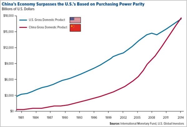 从购买力平价计算,中国经济超过美国。来源:IMF