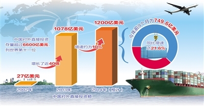 中国未来5年对外投资增速将保持10%以上